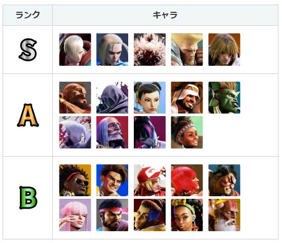 スト6のキャラランキングの画像
