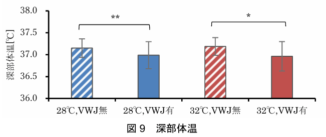 空調服有と無しの場合の深部体温の比較グラフ画像