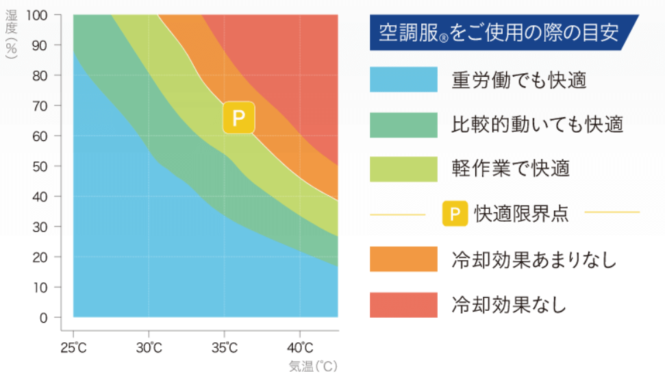 空調服を利用する際の最適温度と湿度の目安を示したグラフ画像
